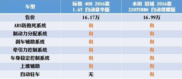 标致408 VS本田思域：尺寸优势PK丰富配置