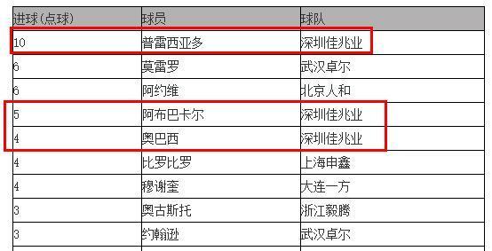 中甲恒大遭逆转吃赛季首负 只靠三外援强不到哪去