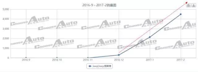 剧情大反转！全新Jeep指南者销量数字背后的秘密