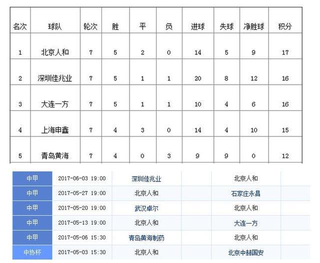 不败登顶中甲 京城德比指日可待 最快下月初见分晓！