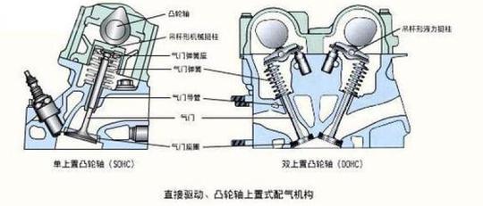 发动机的配气结构什么鬼？SOHC就真的不如DOHC？