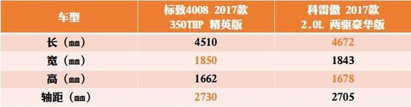 标致4008VS科雷傲，年轻人更爱哪一款