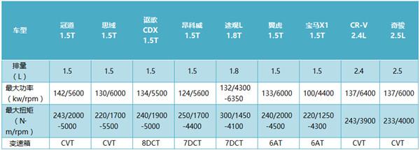 冠道1.5T发动机参数是不是目前这个级别最强的?