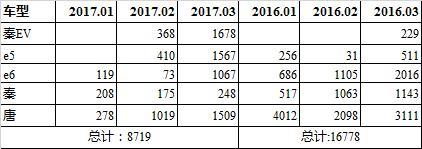 新能源汽车乏力 比亚迪一季度净利下滑近三成