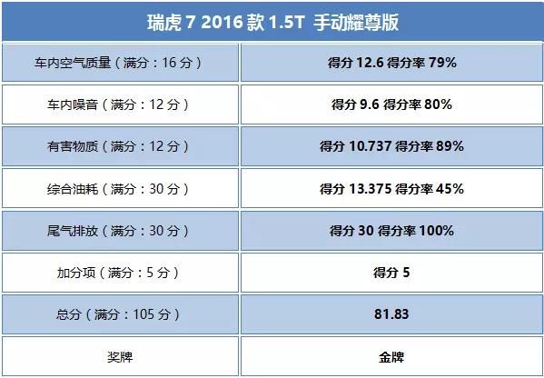 SUV居然也有绿色产品？买这几辆都对车内乘员有益