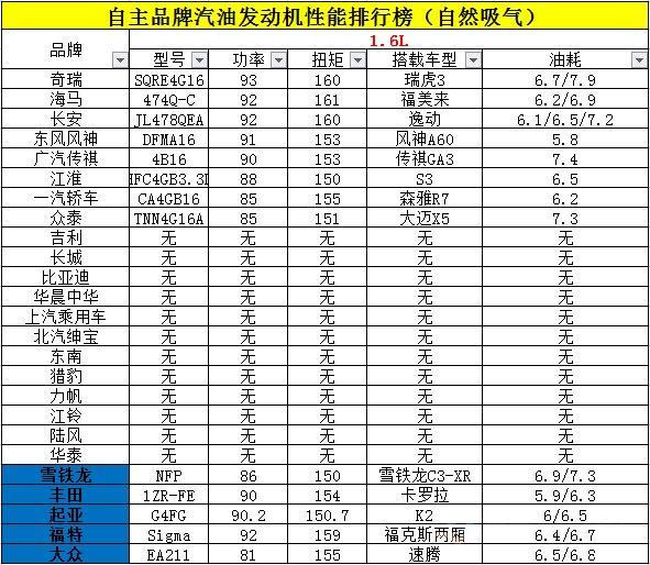 国产最强十款发动机排名，众泰上榜，第一意想不到