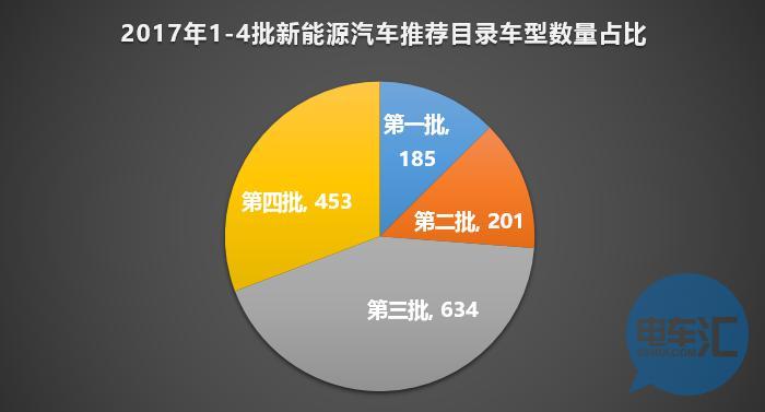 136家车企布局1473款车型！从四批目录看市场划分