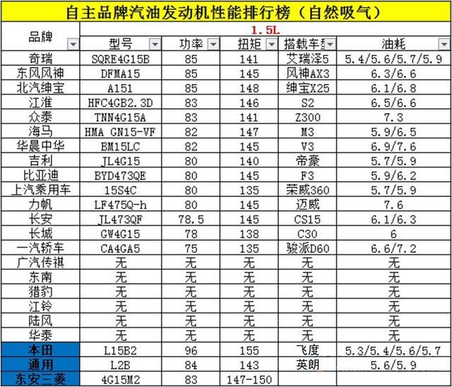 国产最强十款发动机排名，众泰上榜，第一意想不到