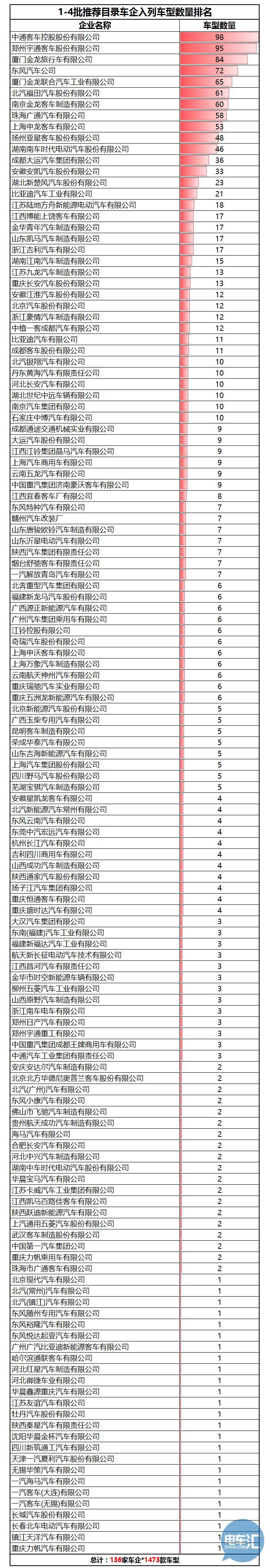 136家车企布局1473款车型！从四批目录看市场划分