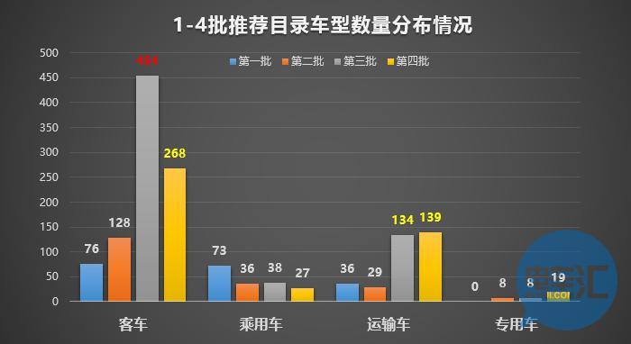 136家车企布局1473款车型！从四批目录看市场划分