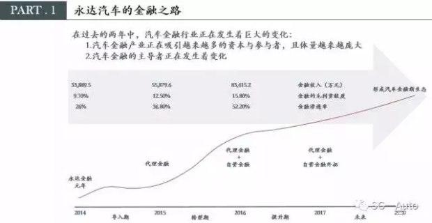 永达汽车金融业务为何能3年内净增5个亿