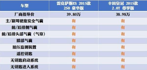 雷克萨斯ES对比丰田皇冠，更要面儿还是更强劲