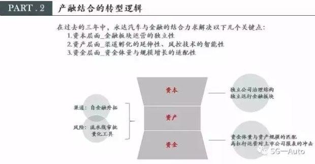 永达汽车金融业务为何能3年内净增5个亿