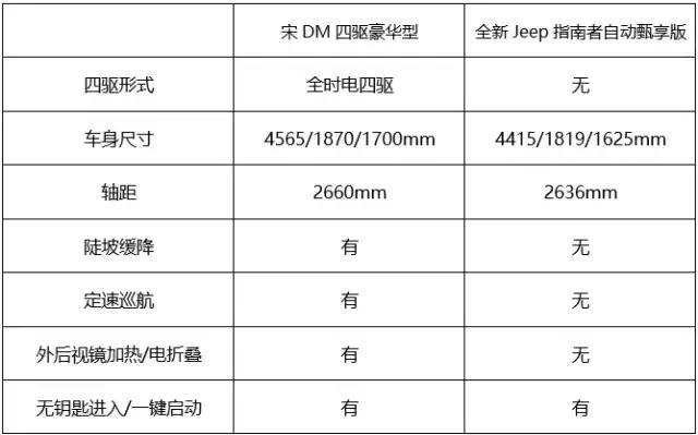 全时电四驱宋DM VS传统机械四驱Jeep