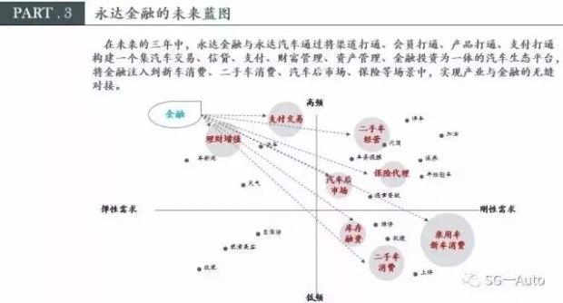 永达汽车金融业务为何能3年内净增5个亿