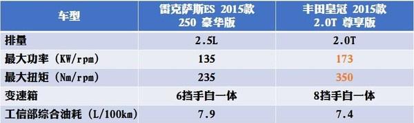 雷克萨斯ES对比丰田皇冠，更要面儿还是更强劲