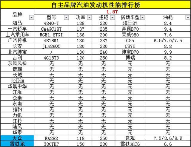 国产最强十款发动机排名，众泰上榜，第一意想不到