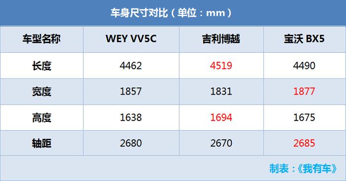 哈弗H6换壳，2.0T才卖14.28万起，还买博越RX5吗？