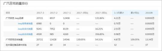 Jeep在华销量倍增 美国市场却连连下滑