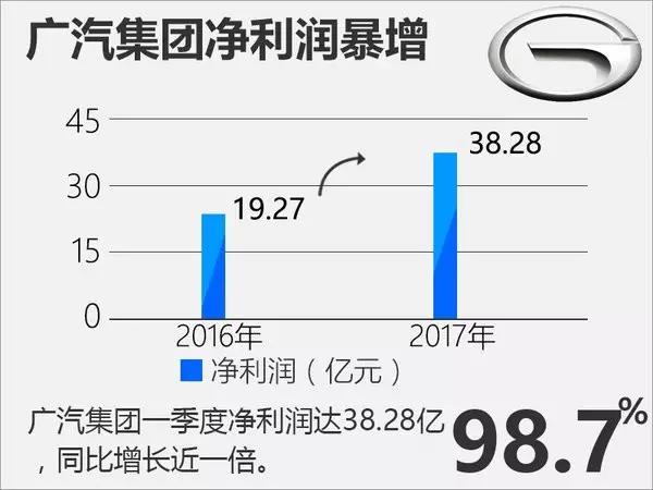 躺着也在赚钱，这家车企一季度已经营收接近2000亿元