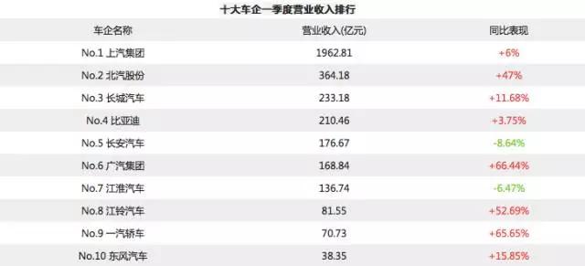 躺着也在赚钱，这家车企一季度已经营收接近2000亿元