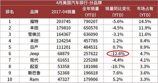 Jeep在华销量倍增 美国市场却连连下滑