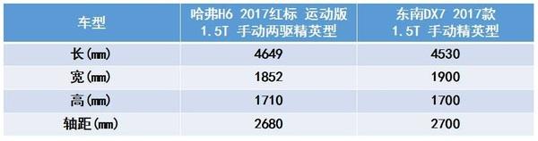 紧凑级SUV的较量，哈弗H6与东南DX7孰强孰弱