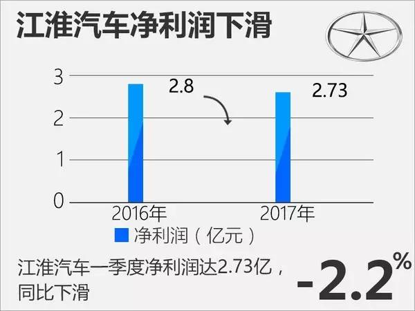 躺着也在赚钱，这家车企一季度已经营收接近2000亿元