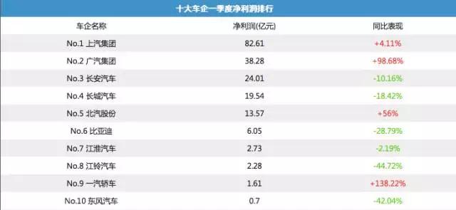 躺着也在赚钱，这家车企一季度已经营收接近2000亿元