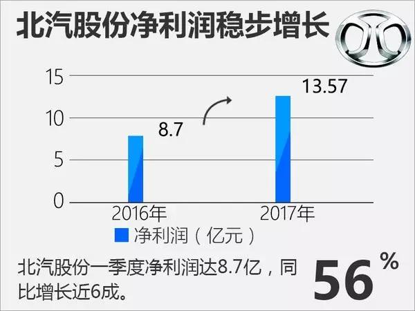 躺着也在赚钱，这家车企一季度已经营收接近2000亿元