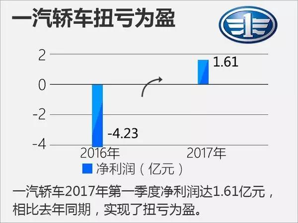 躺着也在赚钱，这家车企一季度已经营收接近2000亿元