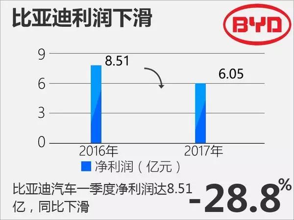 躺着也在赚钱，这家车企一季度已经营收接近2000亿元