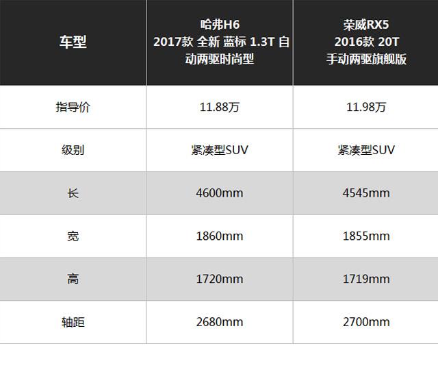 哈弗H6换霸气新款！RX5依然要怼他！你更看好谁？