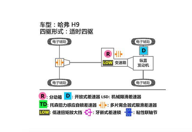 哈弗H9换上8AT，带大梁还出柴油版，这下买不买？