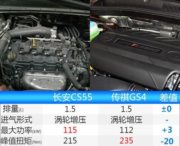 长安CS55搭1.5T发动机 竞争广汽传祺GS4