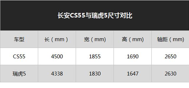 都是9万不到...瑞虎5和长安CS55两款SUV太让人纠结