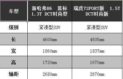 有颜值有性能有空间 选这两款SUV 丈母娘竖大拇指