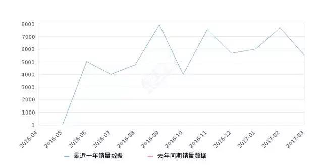 一汽花重金“研发” 如今只学到豪车外观