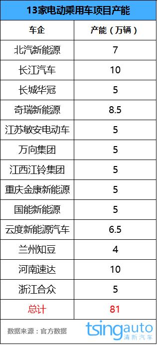 新建新能源产能破220万辆 项目再审批难度大？