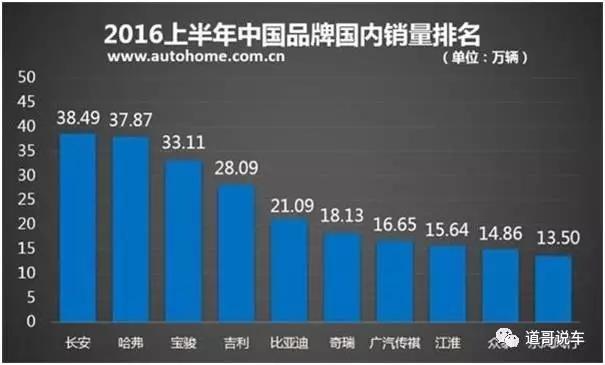 以销量和利润论英雄 谁是中国汽车品牌NO1？