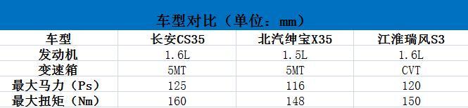 长安CS35、瑞风S3和绅宝X35PK，性价比谁最高？