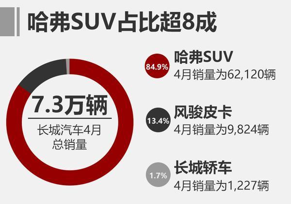 长城汽车4月销量又败给吉利，哈弗H6跌破4万仍称雄