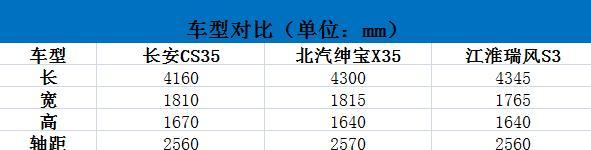 长安CS35、瑞风S3和绅宝X35PK，性价比谁最高？