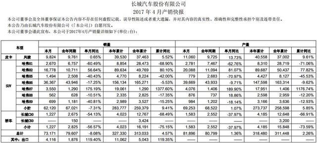 长城汽车4月销量又败给吉利，哈弗H6跌破4万仍称雄