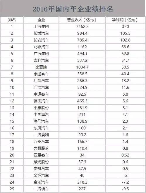 2016中国25家车企年报：22家净利润过亿