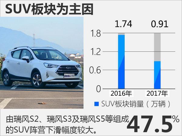 1-4月销量暴跌41% 瑞风S7能否力挽狂澜？