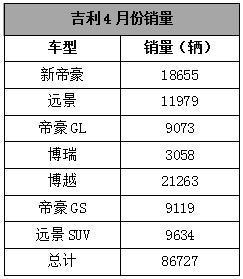 4月份销量第一的自主品牌，居然是它！