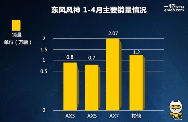 对憾长安CS35哈弗H2 风神AX4 7.97万起能火吗