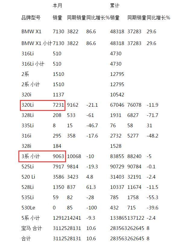 操控再好都没人买！除非它做了这样的调整