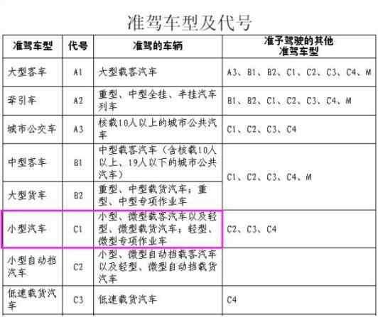 2017年C1驾照使用新规及常见误区解析